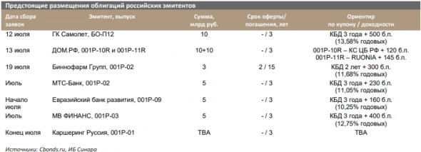 Предстоящие размещения облигаций российских эмитентов - Синара