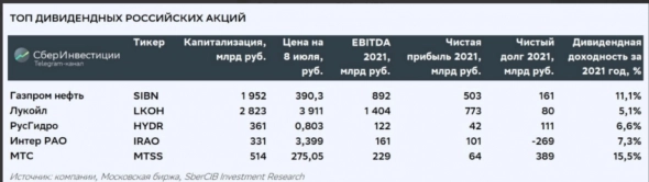 Топ российских дивидендных акций: актуальный состав - СберИнвестиции