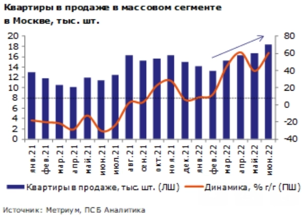 В Москве в июне предложение квартир продолжило увеличиваться - Промсвязьбанк