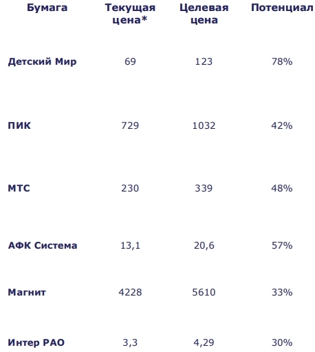 Российский рынок акций и облигаций. Время перемен - Промсвязьбанк