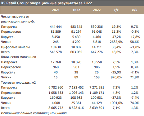 Retail group акции. X5 Retail Group Смоленск. Выручка x5 Retail Group. Выручка Пятерочки. Доход Пятерочки.