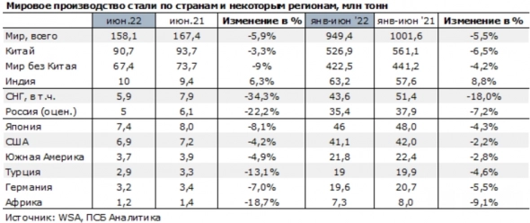 Основные производственные и финансовые убытки российские металлурги претерпят в 3 квартале 2022 года - Промсвязьбанк