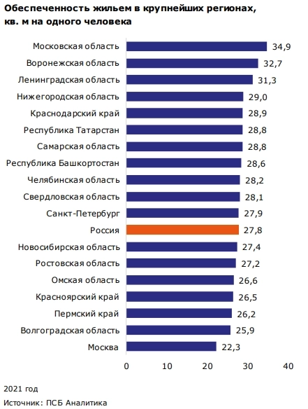 Обеспеченность жильем в России в 2021 году достигла 27,8 кв. м. на одного человека, цель 34 кв. м к 2030 году - Промсвязьбанк