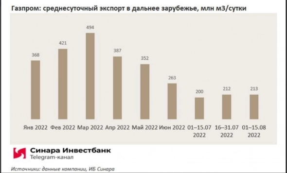 Рейтинг по акциям Газпрома — Держать - Синара