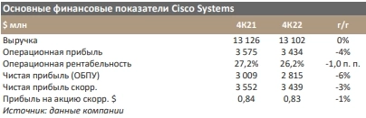 Результаты Cisco Systems лучше ожиданий - Синара