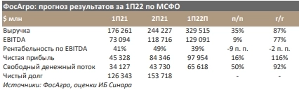 ФосАгро: прогноз результатов за 1П22 по МСФО — рекордная прибыль, ожидаются дивиденды - Синара