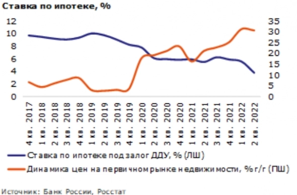 Цены на первичном рынке недвижимости в России за 12 месяцев 2022 года могут вырасти на 18,6% - Промсвязьбанк