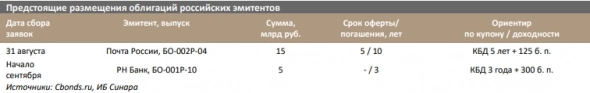 31 августа Почта России откроет книгу заявок на облигации серии БО-002Р-04 сроком обращения 10 лет - Синара