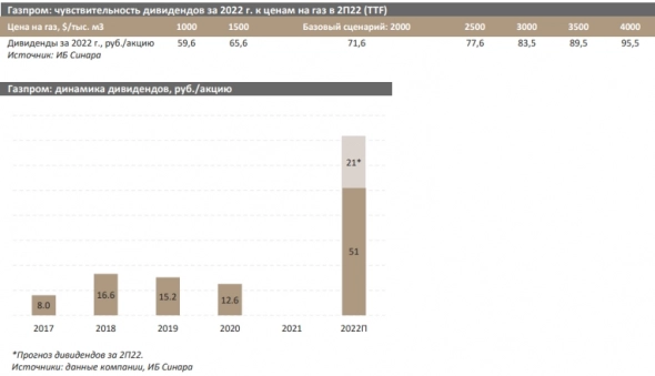 Газпром восстанавливает доверие, объявив дивиденды за 1 полугодие в 51 руб. на акцию - Синара Газпром восстанавливает доверие, объявив дивиденды за 1 полугодие в 51 руб. на акцию - Синара