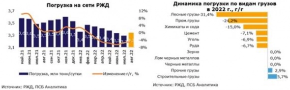 В 2022 году возможно снижение погрузки на сети РЖД на 3-7% - Промсвязьбанк