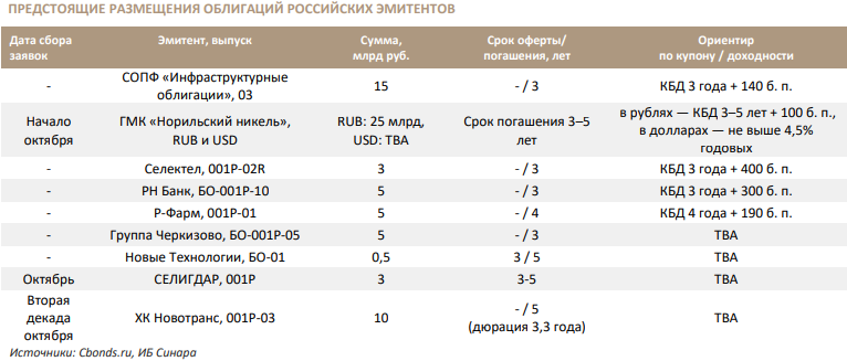 Тест российские облигации без рейтинга. Группа Синара облигации. Размещение облигаций. Рейтинги облигаций российских эмитентов. Эмитенты РФ крупнейшие.