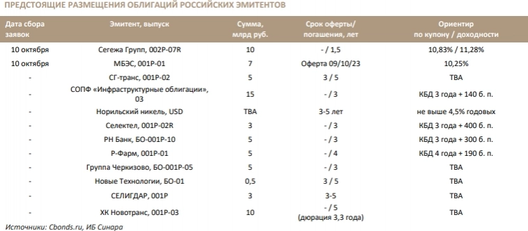 Предстоящие размещения облигаций российских эмитентов - Синара