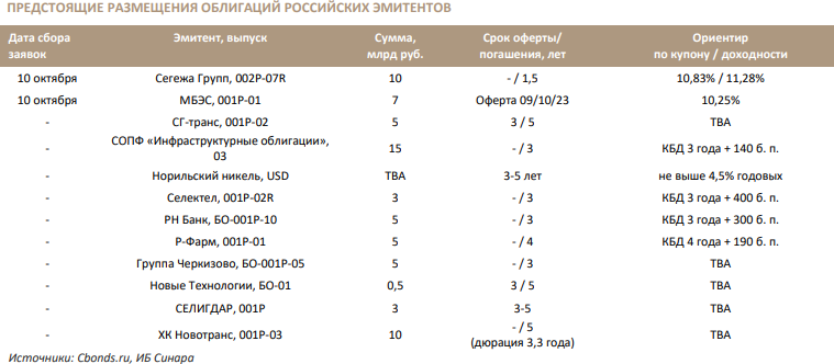 Рейтинги облигаций российских эмитентов. Размещение облигаций. Группа Синара облигации. Облигации Сегежа.