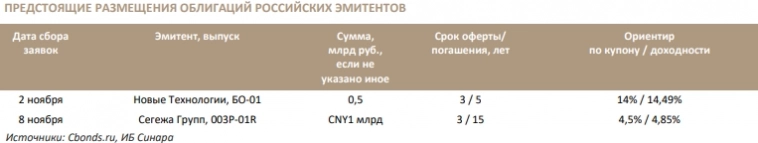 Новые Технологии 2 ноября проведет сбор заявок на облигации объемом 0,5 млрд рублей - Синара