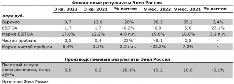 Результаты Энел Россия ожидаемы и нейтральны для акций - Промсвязьбанк