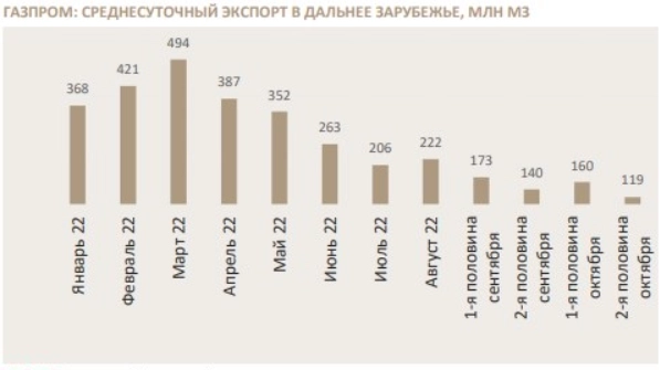 Резкое снижение экспорта Газпрома в октябре - негативный фактор для котировок - Синара