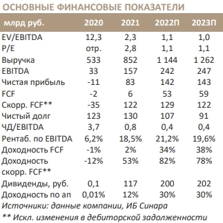 Прогнозируемая дивидендная доходность Башнефти за 2022 год составляет 30% - Синара