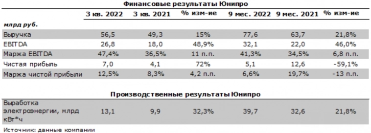 В условиях неопределенности по дивидендам потенциал роста котировок Юнипро ограничен - Промсвязьбанк