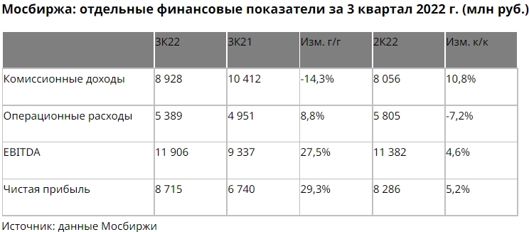 Отчет за 3 квартал может оказать локальную поддержку акциям Московской биржи - Финам