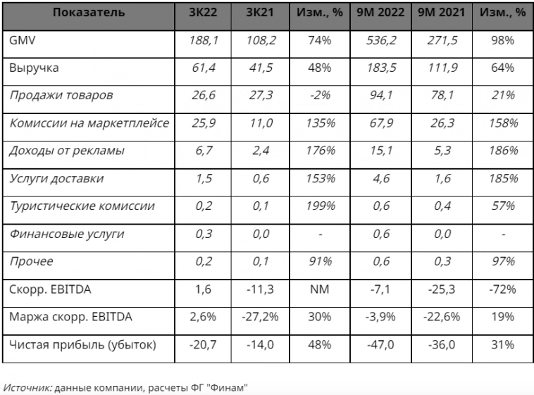 Ozon - одна из историй роста на российском рынке - Финам