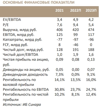 Ожидаем улучшения финансовых результатов Русгидро в 2023 году - Синара