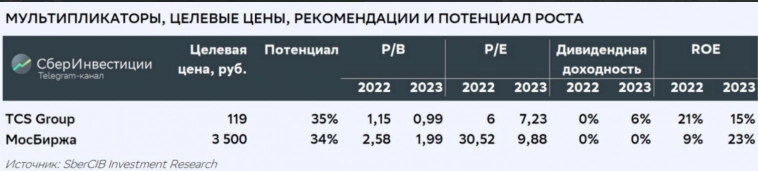 Стратегия 2023. TCS Group и Мосбиржа - СберИнвестиции