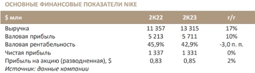 Nike: проблемы с запасами уменьшаются - Синара