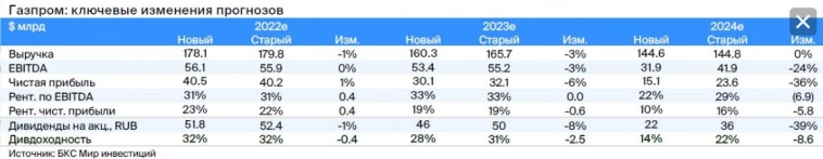 Привлекательность акций Газпрома связана с ожидаемой высокой дивдоходностью – 29% за 2023 год и 14% за 2024 год - Мир Инвестиций