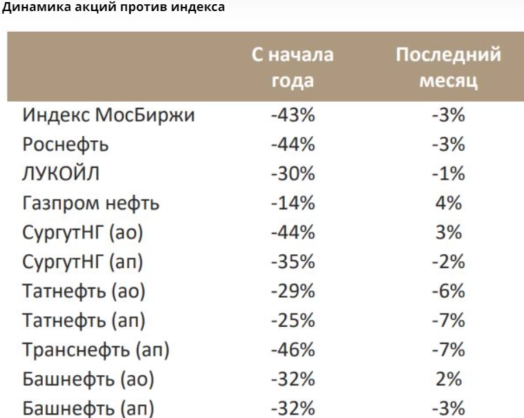 В 2023 году цена Urals в рублях снизится на 5% - Синара