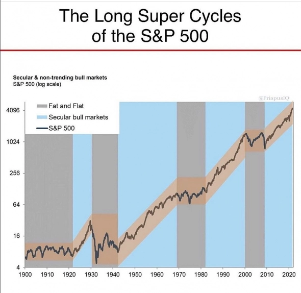 Супер циклы S&P500