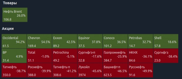 Ситуация в российских нефтегазовых компаниях на 21.04.22