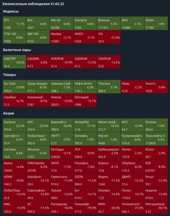 Ежемесячные наблюдения (май 2022) Ежемесячные наблюдения (май 2022)