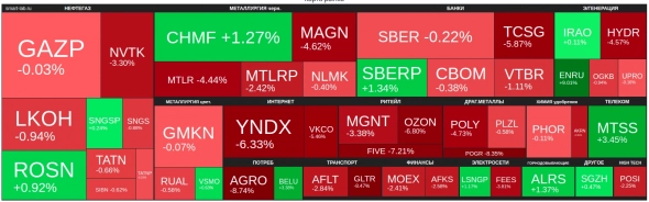 🔥Итоги дня: IMOEX -1.1% Впереди обособление ГДР? 🔥Итоги дня: IMOEX -1.1% Впереди обособление ГДР?