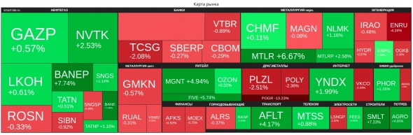 🔥Итоги дня: IMOEX +0,3% Рынок наш 🔥Итоги дня: IMOEX +0,3% Рынок наш