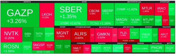 🔥Итоги дня: IMOEX +1,2% Тепленькая пошла 🔥Итоги дня: IMOEX +1,2% Тепленькая пошла