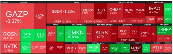 🔥Итоги дня: IMOEX -1,1% Банковская дедолларизация 🔥Итоги дня: IMOEX -1,1% Банковская дедолларизация