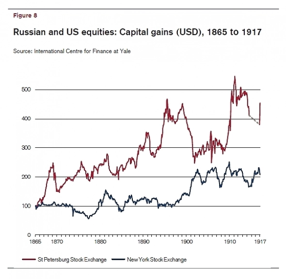 Царская СПб биржа VS NYSE