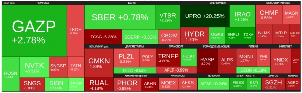 🔥Итоги дня: IMOEX +0,1% Газпромом едины 🔥Итоги дня: IMOEX +0,1% Газпромом едины