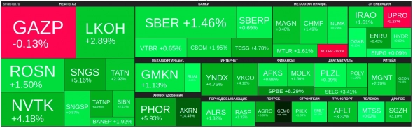 🔥Итоги дня: IMOEX +2,2% Тихая гавань 🔥Итоги дня: IMOEX +2,2% Тихая гавань