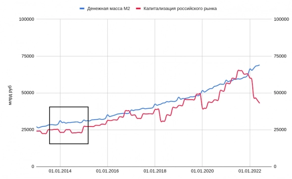 Денежная масса м2 vs капитализация российских акций