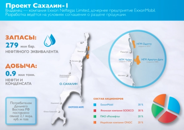 Сахалин-1 сократил добычу нефти в 22 раза