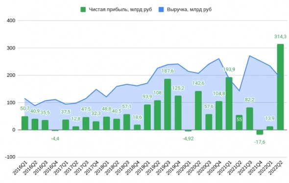 ГМК Норникель, экспресс обзор РСБУ за 6 месяцев