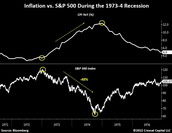 Интересная картинка про S&P500 и Инфляцию в США