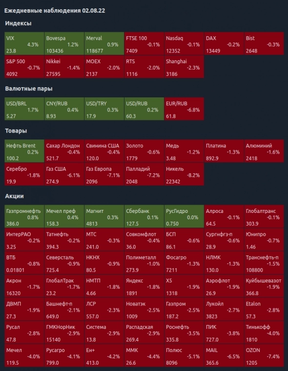 Ежедневные наблюдения 02.08.22 Ежедневные наблюдения 02.08.22