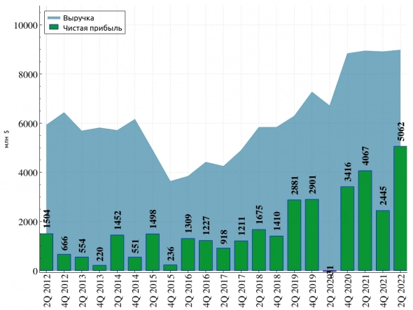 ГМК Норникель, экспресс обзор МСФО за 6 месяцев ГМК Норникель, экспресс обзор МСФО за 6 месяцев