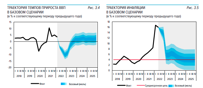 Прогнозы Банка России