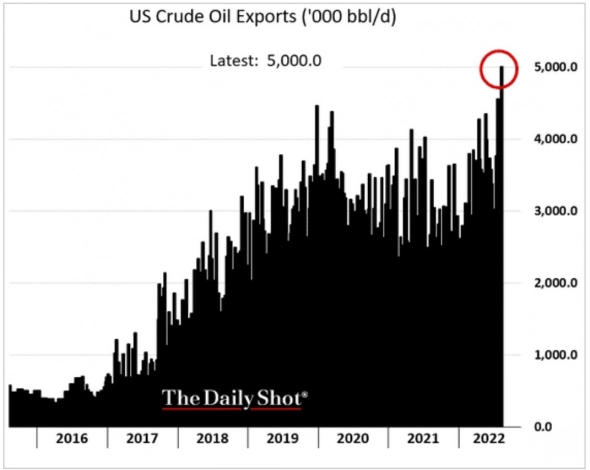 Американцы захватывают экспортные рынки нефти?