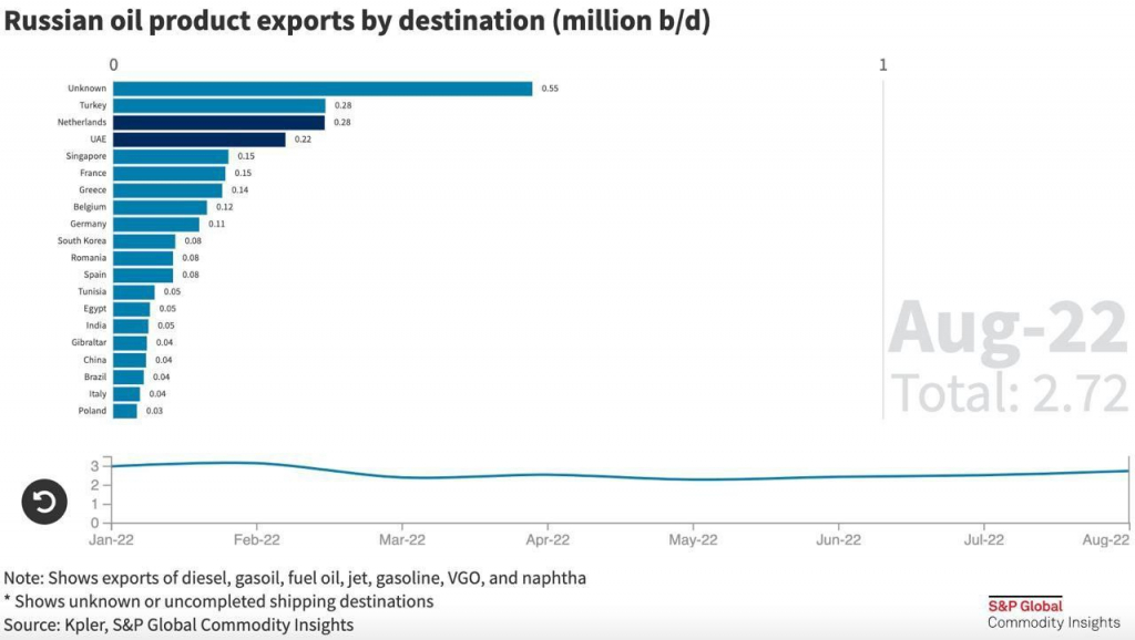 Экспорт нефти и нефтепродуктов из России в НОРМЕ