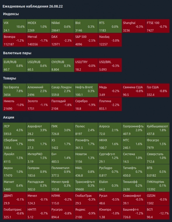 Ежедневные наблюдения 26.08.22 Ежедневные наблюдения 26.08.22