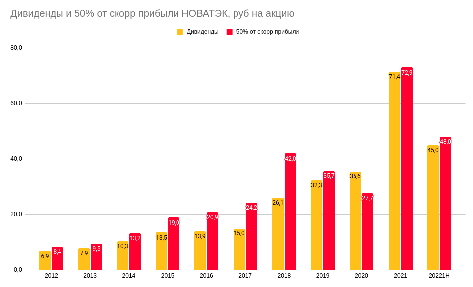 Прибыль газпрома в 2023. Дивиденды по акциям Газпрома по годам график. Выручка Газпрома диаграмма. График чистой прибыли Газпрома по годам.